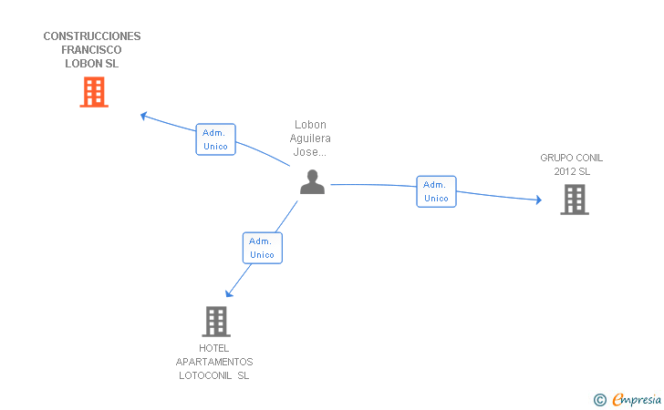 Vinculaciones societarias de CONSTRUCCIONES FRANCISCO LOBON SL