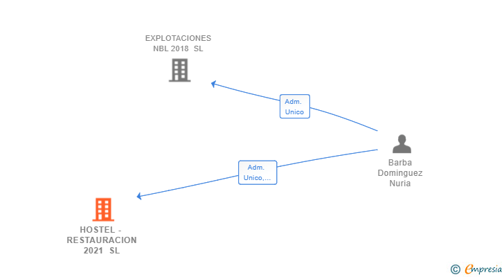 Vinculaciones societarias de HOSTEL - RESTAURACION 2021 SL