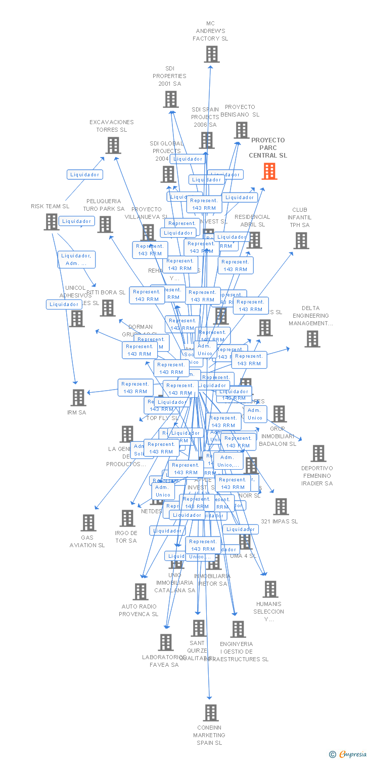 Vinculaciones societarias de PROYECTO PARC CENTRAL SL
