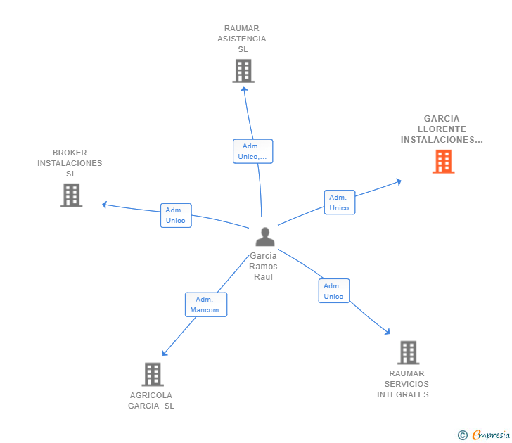 Vinculaciones societarias de GARCIA LLORENTE INSTALACIONES SL