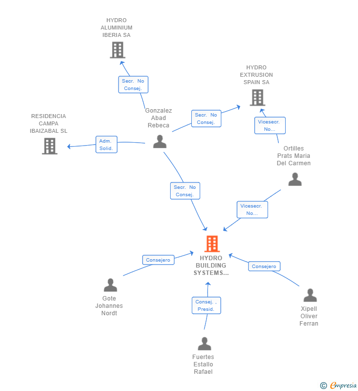 Vinculaciones societarias de HYDRO BUILDING SYSTEMS SPAIN SL