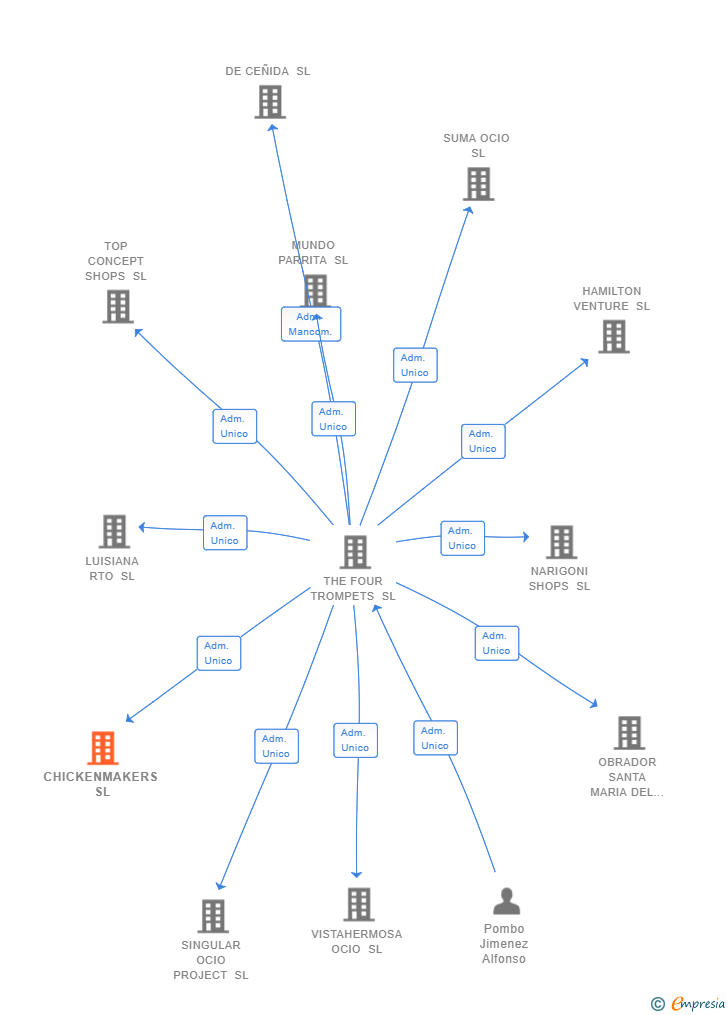 Vinculaciones societarias de CHICKENMAKERS SL