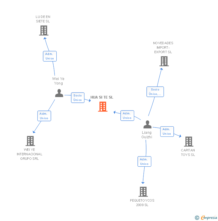 Vinculaciones societarias de HUA SI TE SL
