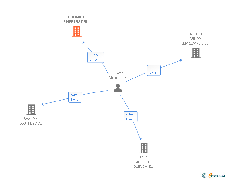 Vinculaciones societarias de OROMAR FINESTRAT SL