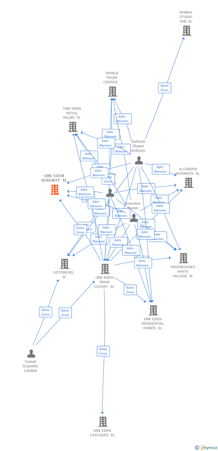 Vinculaciones societarias de ONE EDEN SERENITY SL