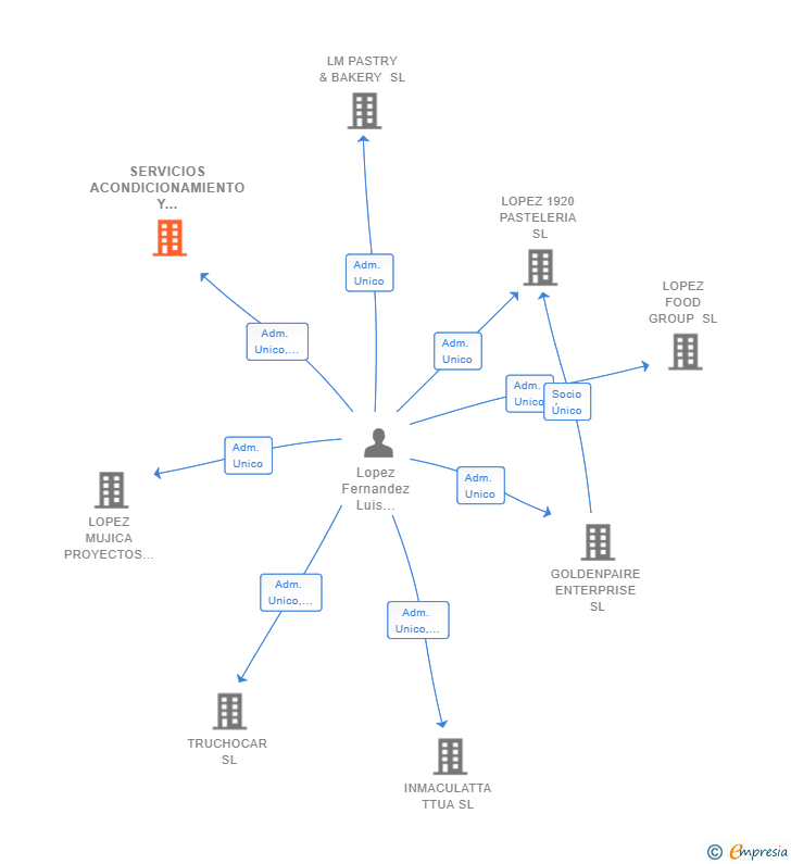 Vinculaciones societarias de SERVICIOS ACONDICIONAMIENTO Y GESTION 3.0 SL