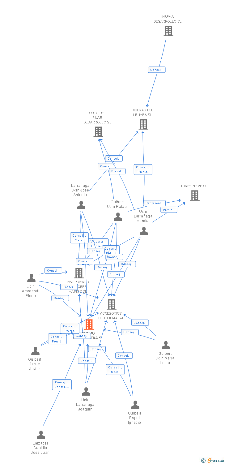 Vinculaciones societarias de GRUPO OBENERREKA SL