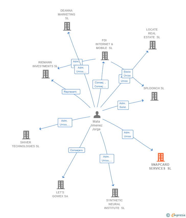 Vinculaciones societarias de SNAPCARD SERVICES SL