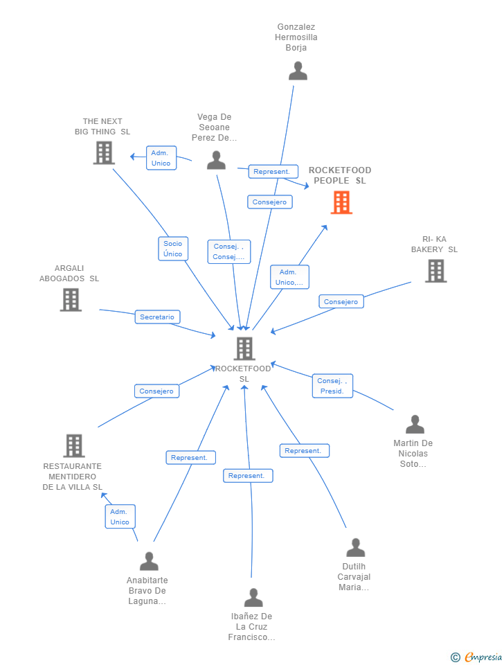 Vinculaciones societarias de ROCKETFOOD PEOPLE SL