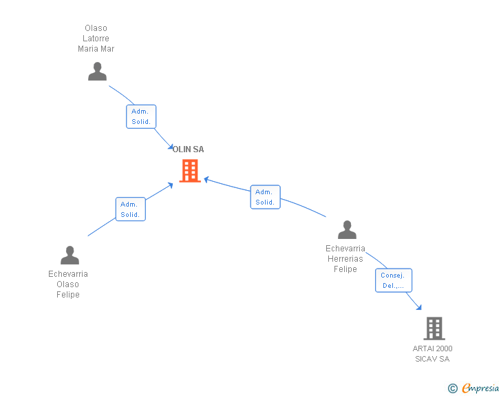 Vinculaciones societarias de OLIN SA