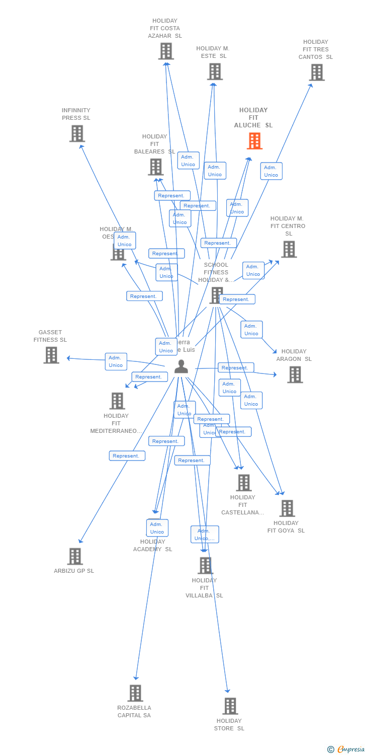 Vinculaciones societarias de HOLIDAY FIT ALUCHE SL
