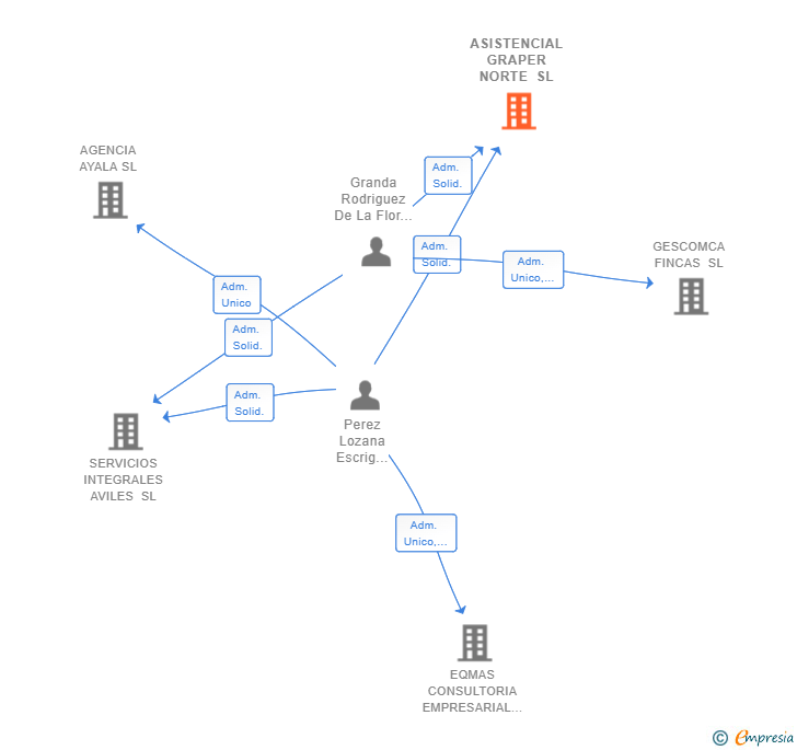 Vinculaciones societarias de ASISTENCIAL GRAPER NORTE SL