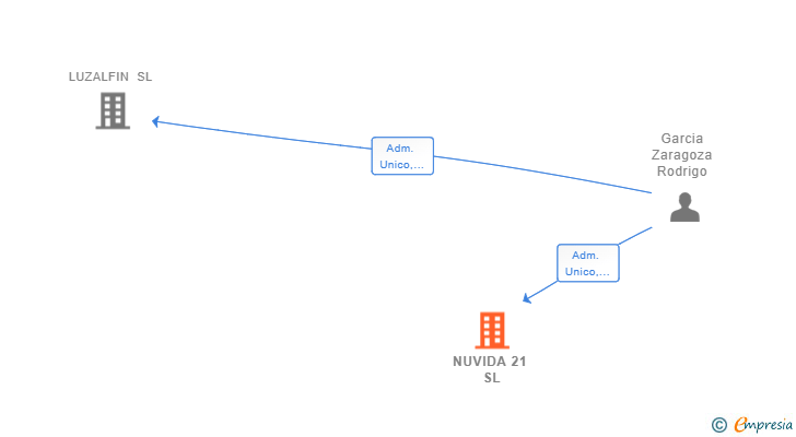 Vinculaciones societarias de NUVIDA 21 SL