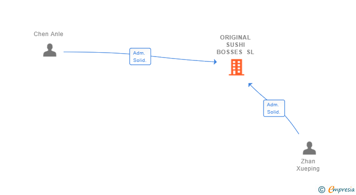 Vinculaciones societarias de ORIGINAL SUSHI BOSSES SL