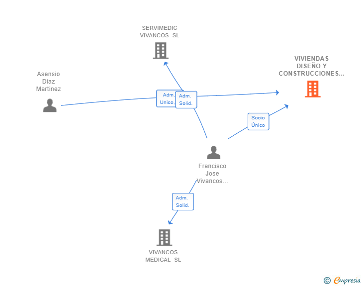 Vinculaciones societarias de VIVIENDAS DISEÑO Y CONSTRUCCIONES DE CARTAGENA SL