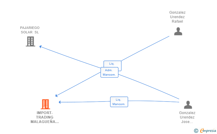 Vinculaciones societarias de IMPORT-TRADING MALAGUEÑA SL