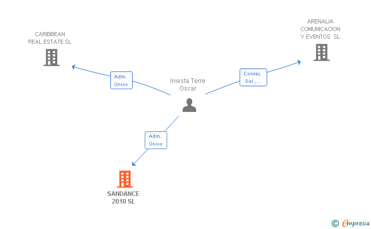 Vinculaciones societarias de SANDANCE 2010 SL