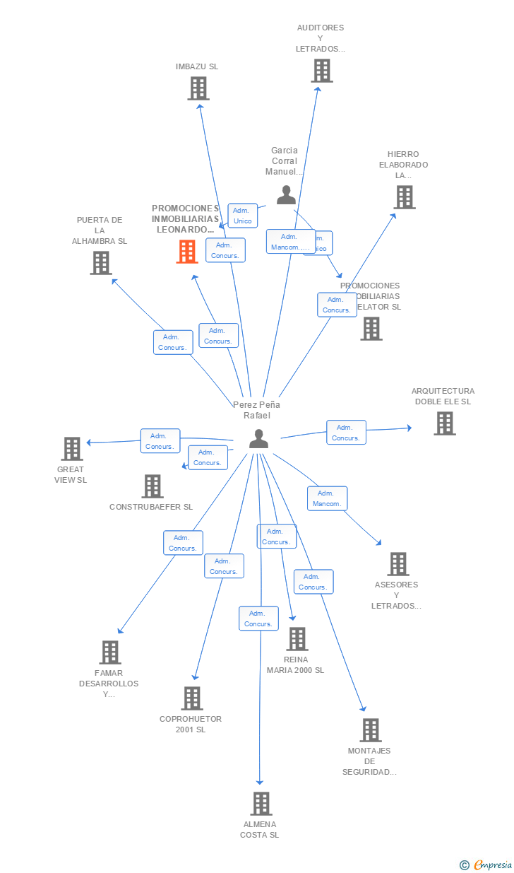 Vinculaciones societarias de PROMOCIONES INMOBILIARIAS LEONARDO DA VINCI SL (EXTINGUIDA)