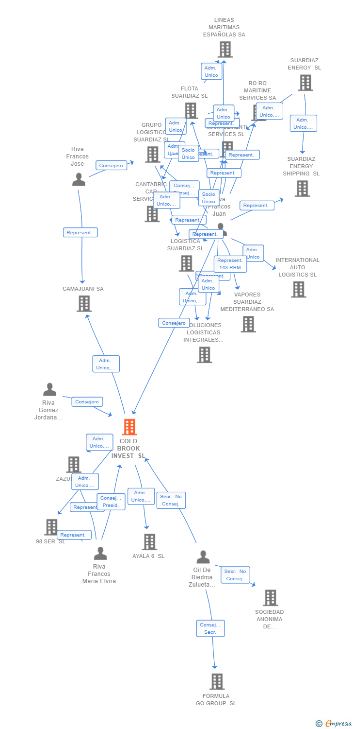 Vinculaciones societarias de COLD BROOK INVEST SL