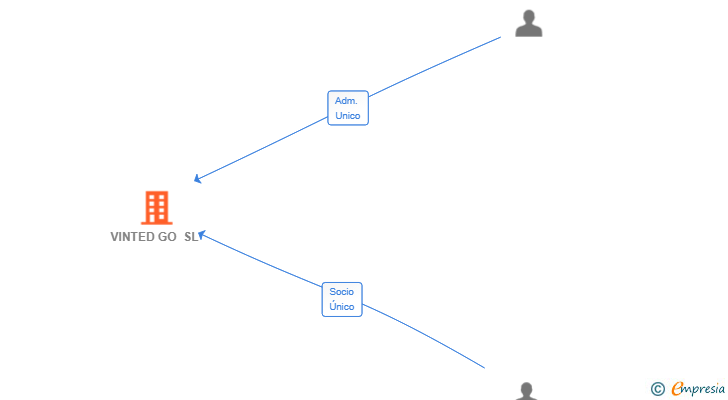 Vinculaciones societarias de VINTED GO SL