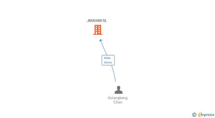 Vinculaciones societarias de JIAXUAN SL
