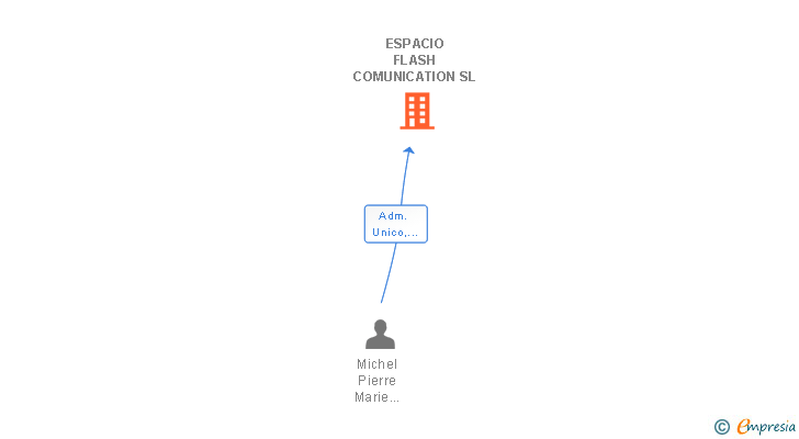Vinculaciones societarias de ESPACIO FLASH COMUNICATION SL