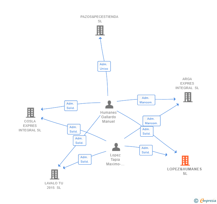 Vinculaciones societarias de LOPEZ&HUMANES SL