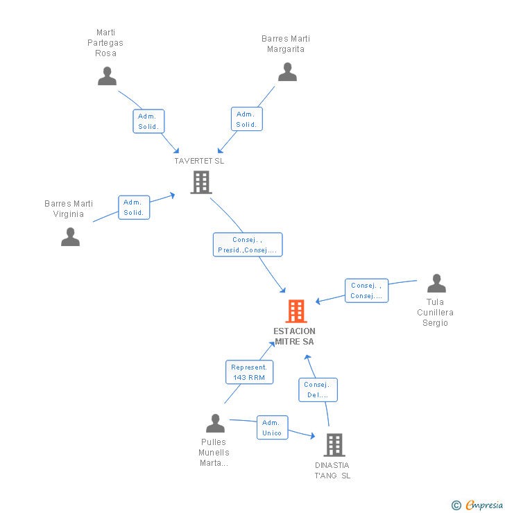 Vinculaciones societarias de ESTACION MITRE SA