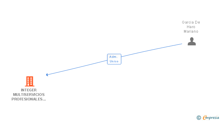 Vinculaciones societarias de INTEGER MULTISERVICIOS PROFESIONALES SL
