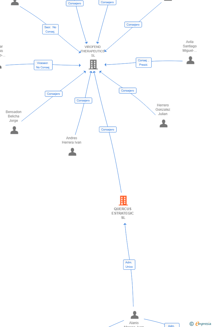 Vinculaciones societarias de QUERCUS ESTRATEGIC SL