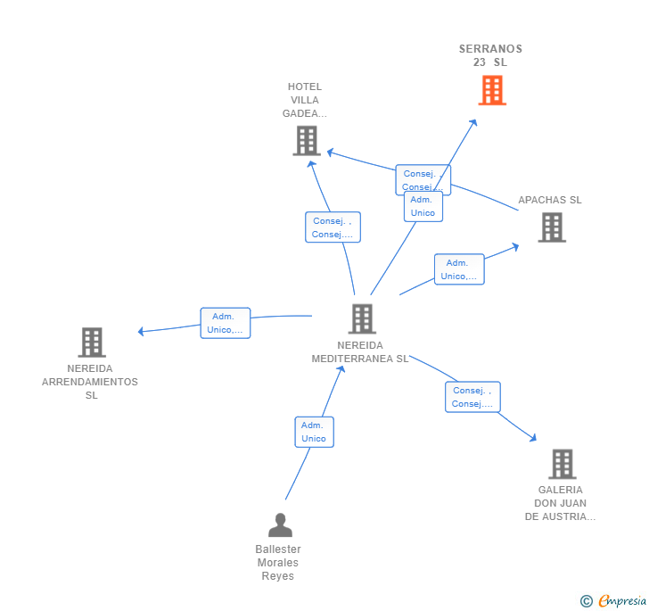 Vinculaciones societarias de SERRANOS 23 SL