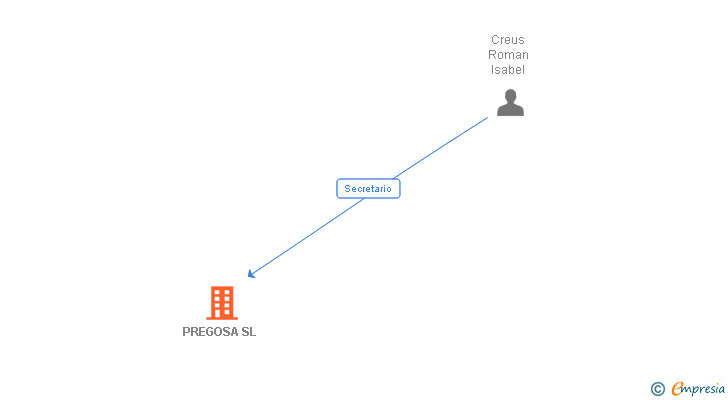 Vinculaciones societarias de PREGOSA SL