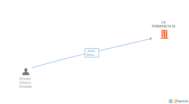 Vinculaciones societarias de LA TERRASSETA SL