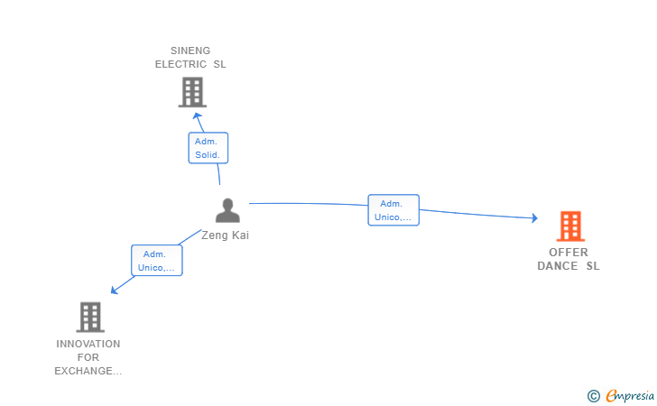 Vinculaciones societarias de OFFER DANCE SL