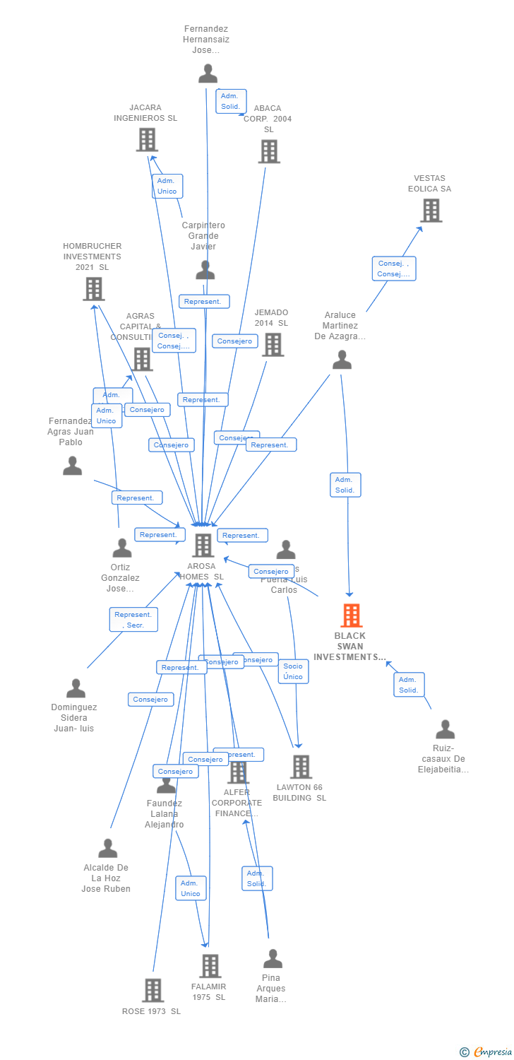 Vinculaciones societarias de BLACK SWAN INVESTMENTS SL