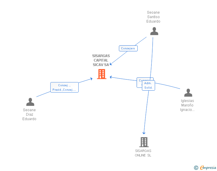 Vinculaciones societarias de SISARGAS CAPITAL SICAV SA