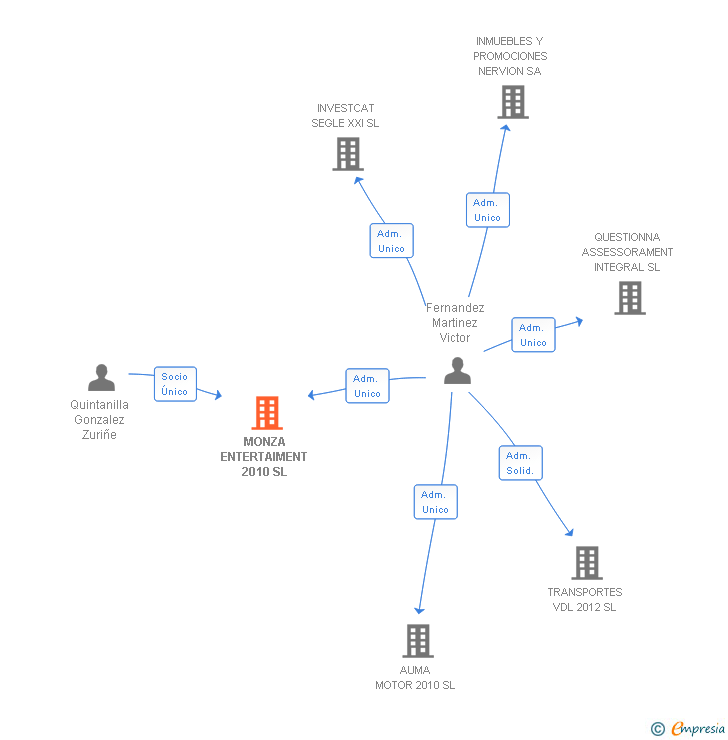 Vinculaciones societarias de MONZA ENTERTAIMENT 2010 SL