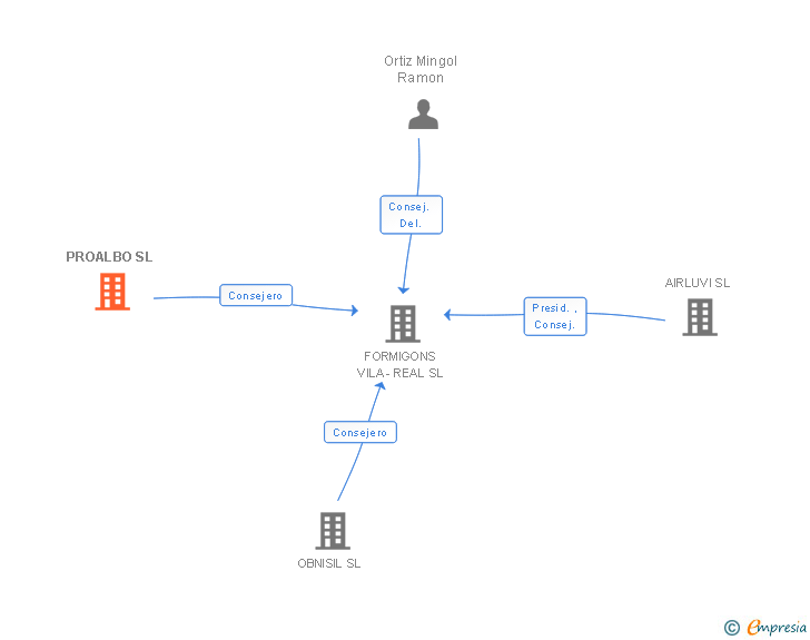 Vinculaciones societarias de PROALBO SL
