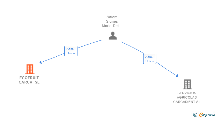 Vinculaciones societarias de ECOFRUIT CARCA SL