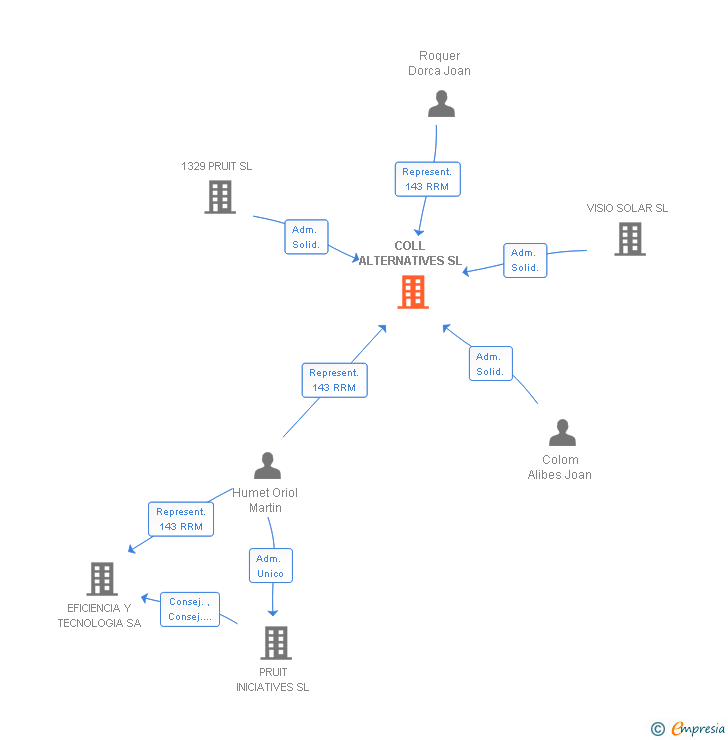 Vinculaciones societarias de COLL ALTERNATIVES SL