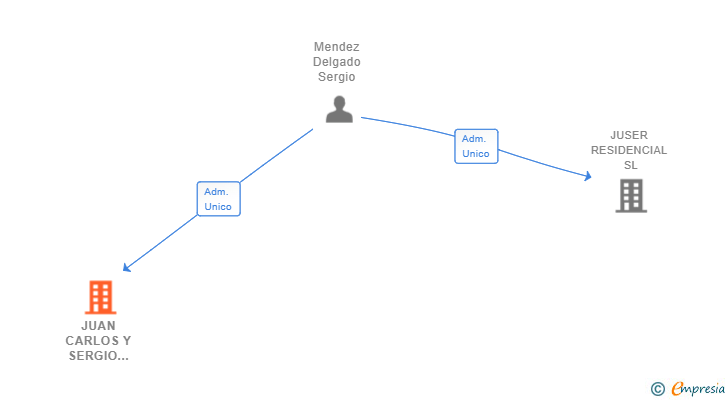 Vinculaciones societarias de JUAN CARLOS Y SERGIO PATRIMONIAL SL