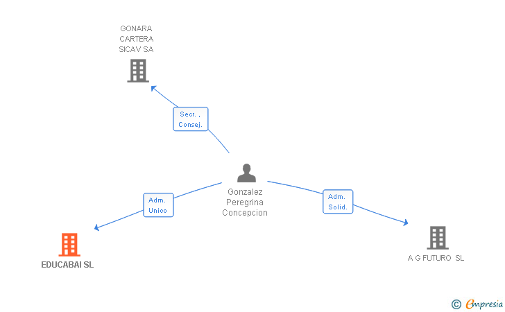 Vinculaciones societarias de EDUCABAI SL