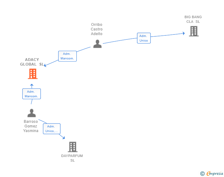 Vinculaciones societarias de ADACY GLOBAL SL