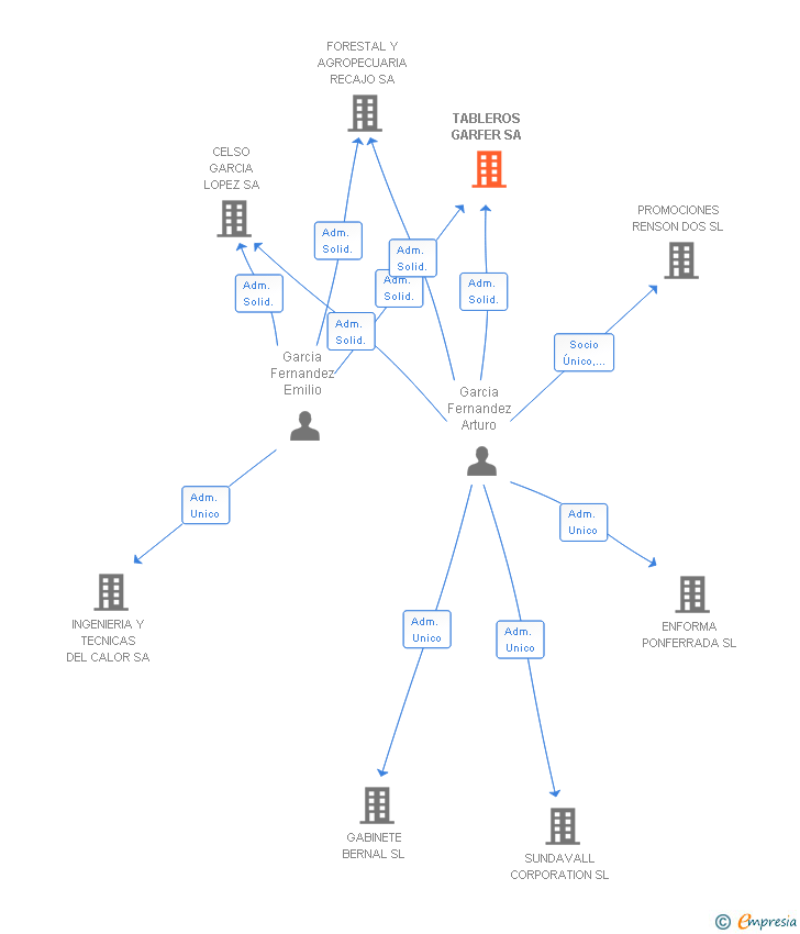Vinculaciones societarias de TABLEROS GARFER SA