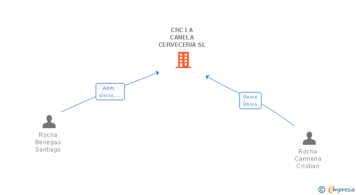Vinculaciones societarias de CRC LA CANELA CERVECERIA SL