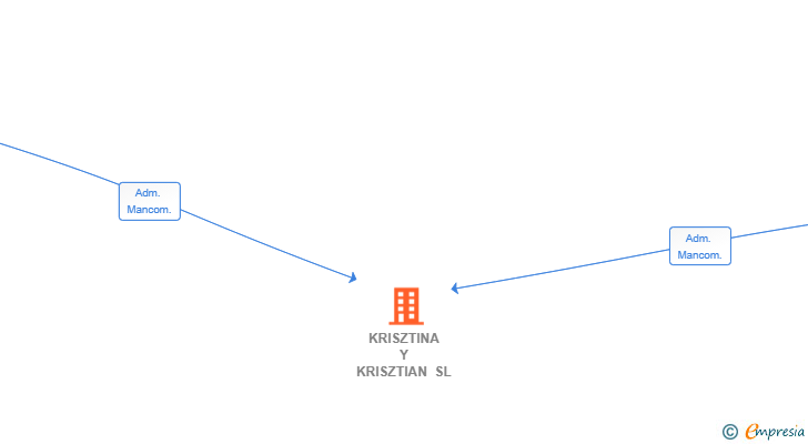 Vinculaciones societarias de KRISZTINA Y KRISZTIAN SL