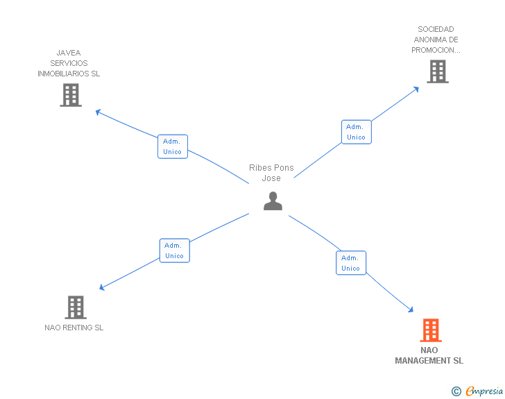 Vinculaciones societarias de NAO MANAGEMENT SL