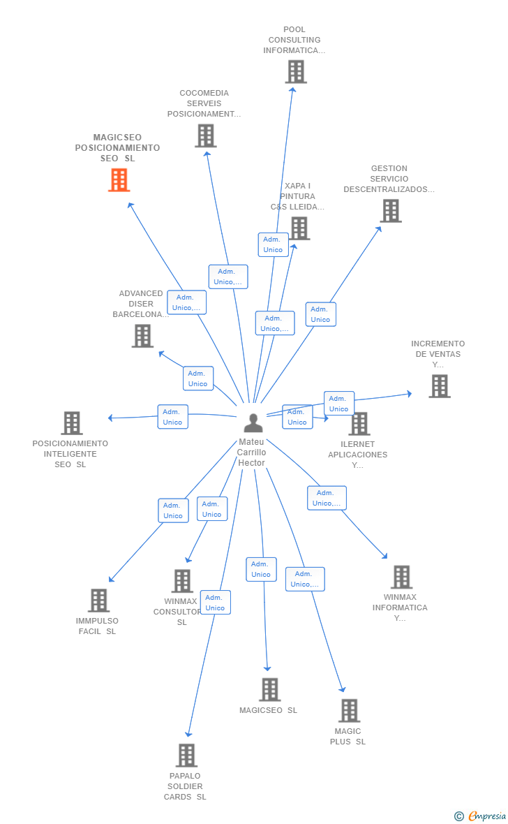 Vinculaciones societarias de MAGICSEO POSICIONAMIENTO SEO SL