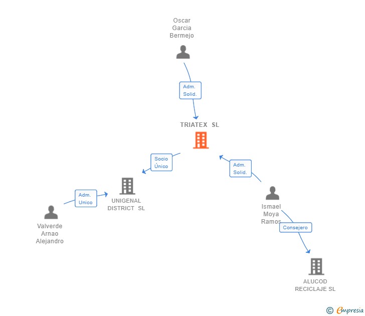 Vinculaciones societarias de TRIATEX SL