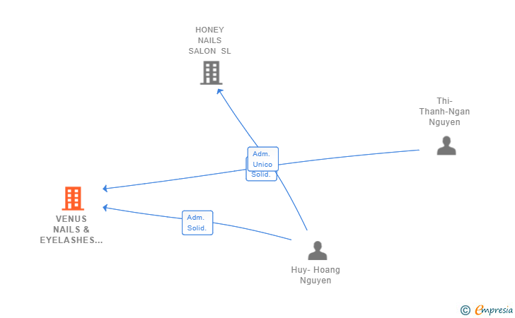 Vinculaciones societarias de VENUS NAILS & EYELASHES SL